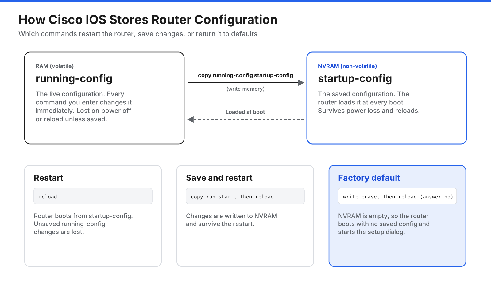 Diagram showing Cisco IOS running configuration in RAM and startup configuration in NVRAM, with commands for restart and factory defaults