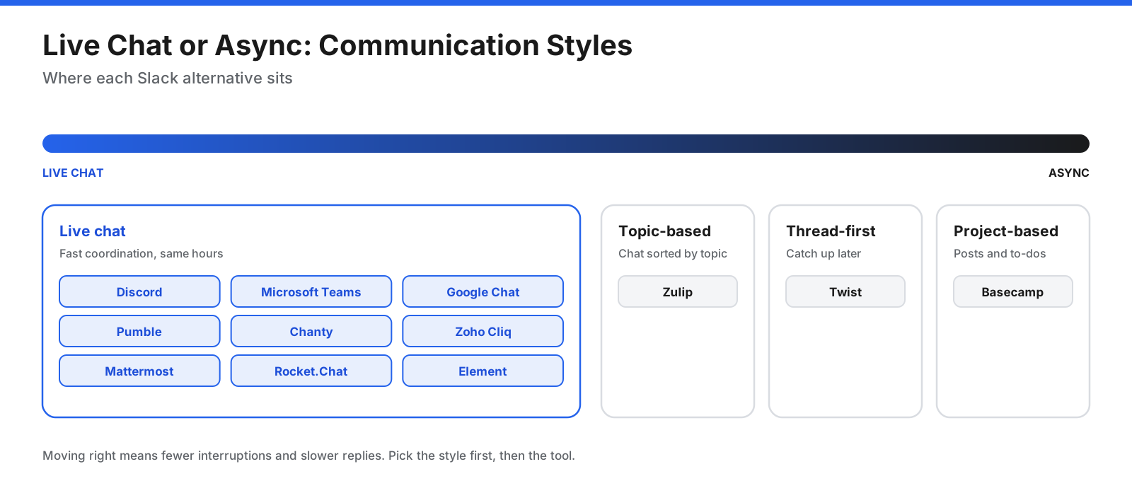 12 Best Slack Alternatives in 2026: Free, Async, Open-Source, and Budget Picks