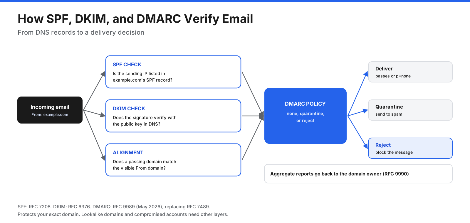 Email authentication flow: receiving servers check SPF, verify DKIM, test alignment with the visible From domain, apply DMARC policy, and report results to the domain owner.