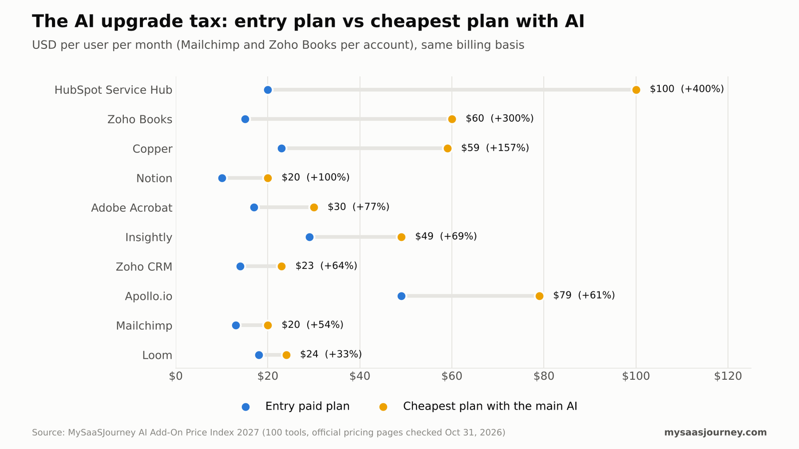 Monthly upgrade premium for software plans that unlock the main AI features