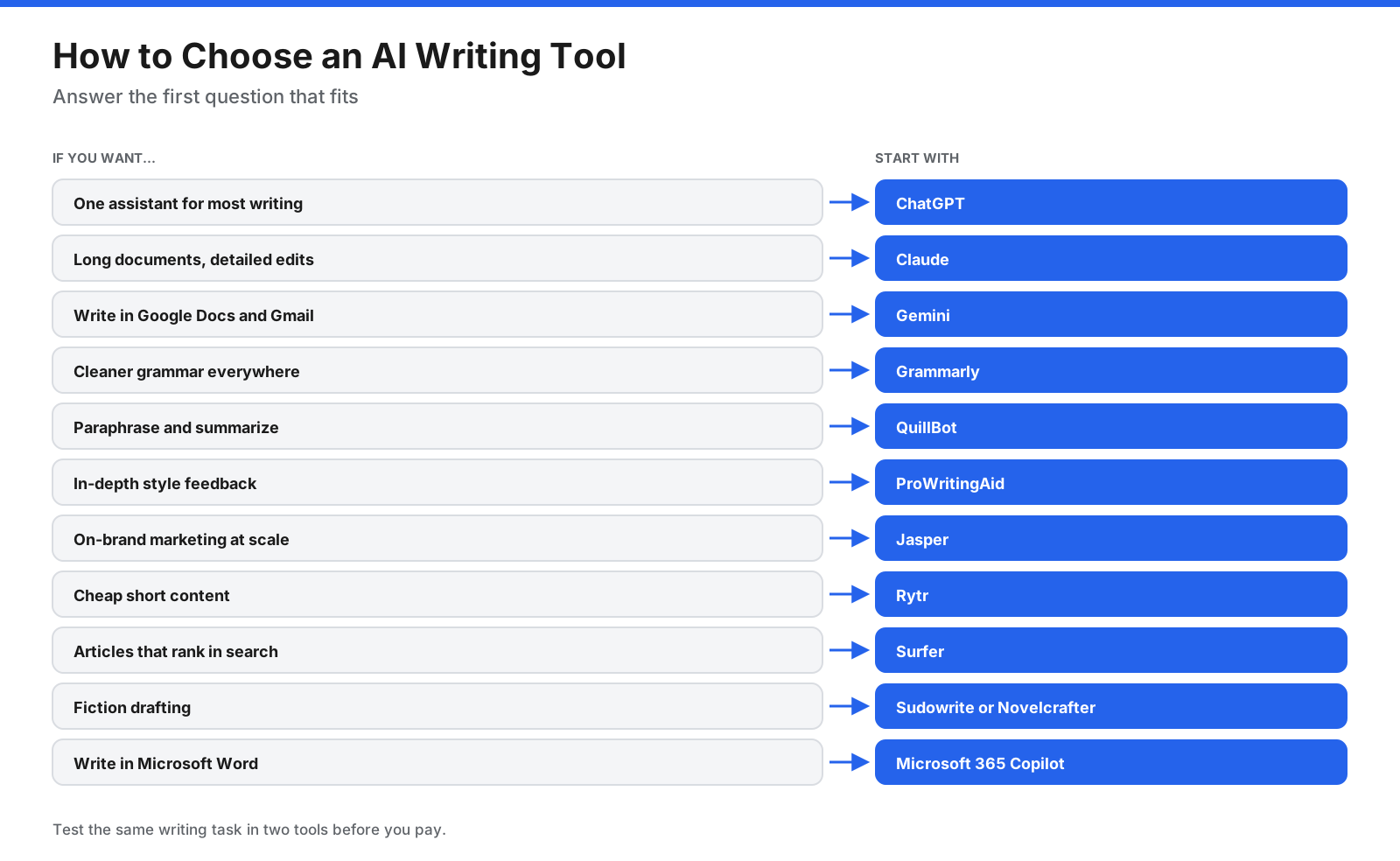 Decision chart matching writing needs to tools such as ChatGPT, Claude, Gemini, Grammarly, QuillBot, ProWritingAid, Jasper, Rytr, Surfer, Sudowrite, Novelcrafter, and Copilot