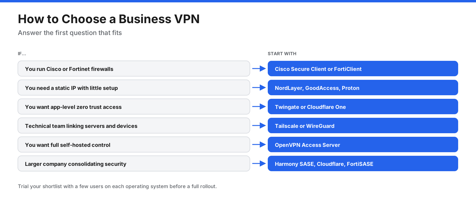 How to choose a business VPN: if you already run Cisco or Fortinet firewalls, start with Cisco Secure Client or FortiClient; if you need a static IP for allowlisting with little setup, start with NordLayer, GoodAccess, or Proton VPN Professional; if you want app-level zero trust access, start with Twingate or Cloudflare One; if you have a technical team connecting servers and devices, start with Tailscale or WireGuard; if you need full self-hosted control, start with OpenVPN Access Server; if you are a larger company consolidating security, start with Check Point Harmony SASE, Cloudflare One, or FortiSASE