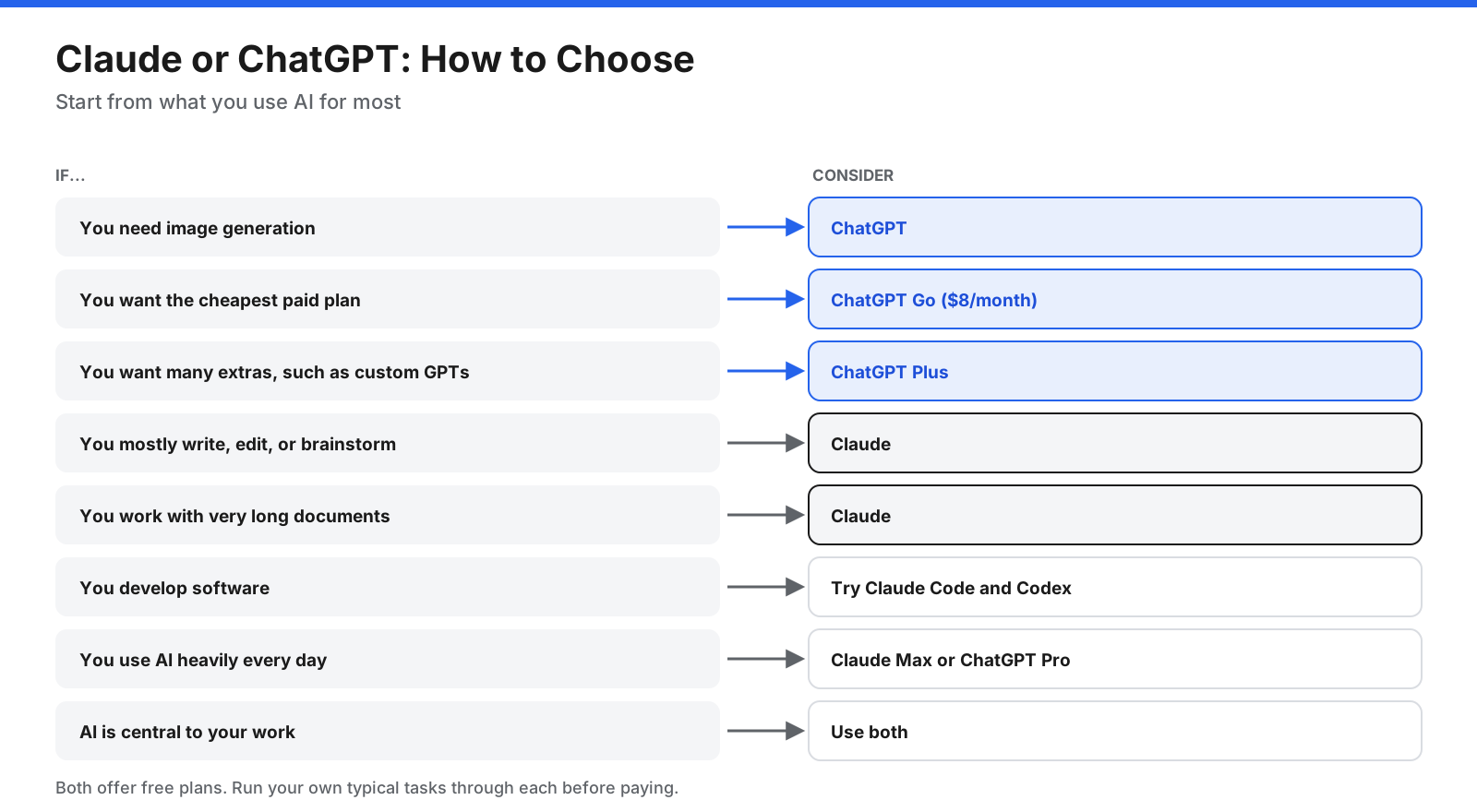 Decision chart for choosing between Claude and ChatGPT: need image generation or cheapest paid plan leads to ChatGPT; custom GPTs and extras lead to ChatGPT Plus; writing and editing or very long documents lead to Claude; software development means trying Claude Code and Codex; heavy daily use suggests Claude Max or ChatGPT Pro; AI central to work may justify both.