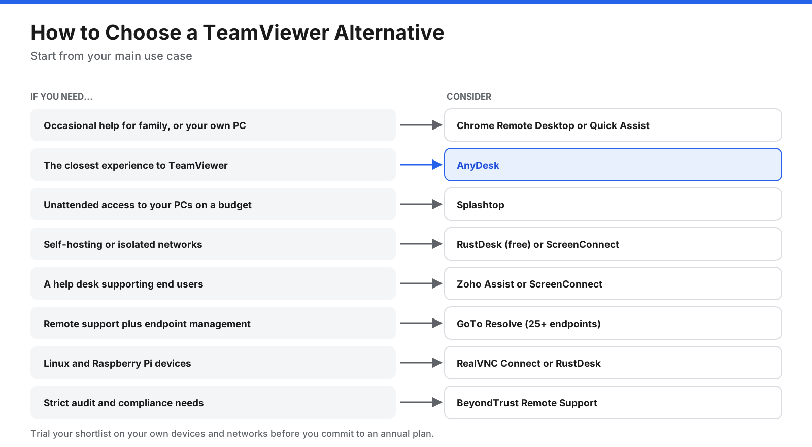 Decision chart for choosing a TeamViewer alternative by personal use, workflow, unattended access, self-hosting, help desk, endpoint management, Linux or Raspberry Pi, and compliance needs.