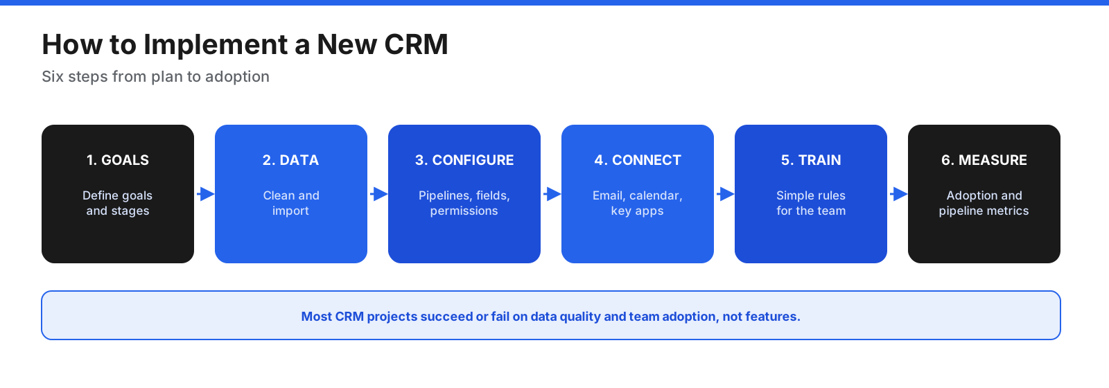 CRM implementation in six steps