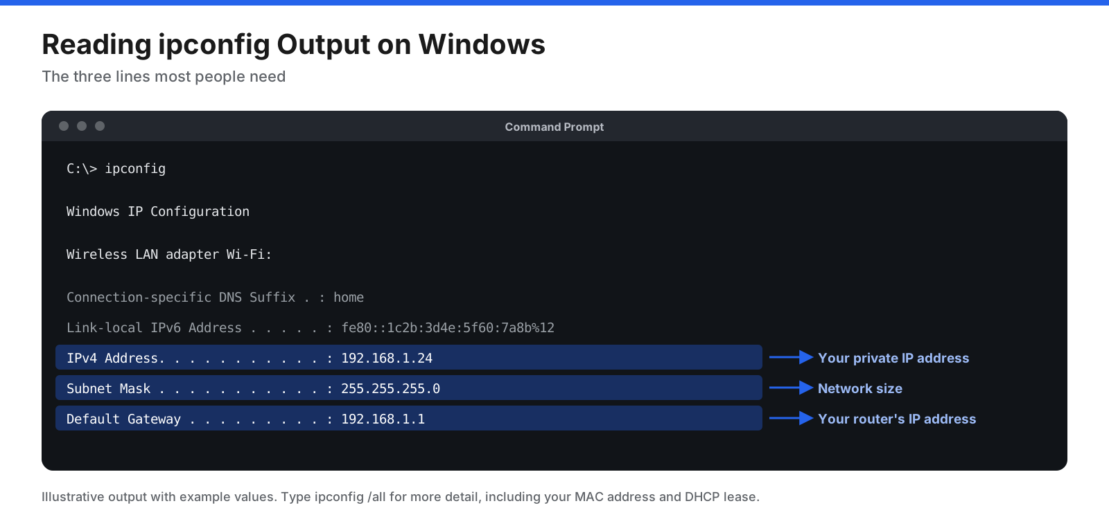 Illustrative output of the ipconfig command in Windows Command Prompt, with the IPv4 address, subnet mask, and default gateway lines highlighted
