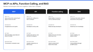 What Is MCP? The Model Context Protocol Explained