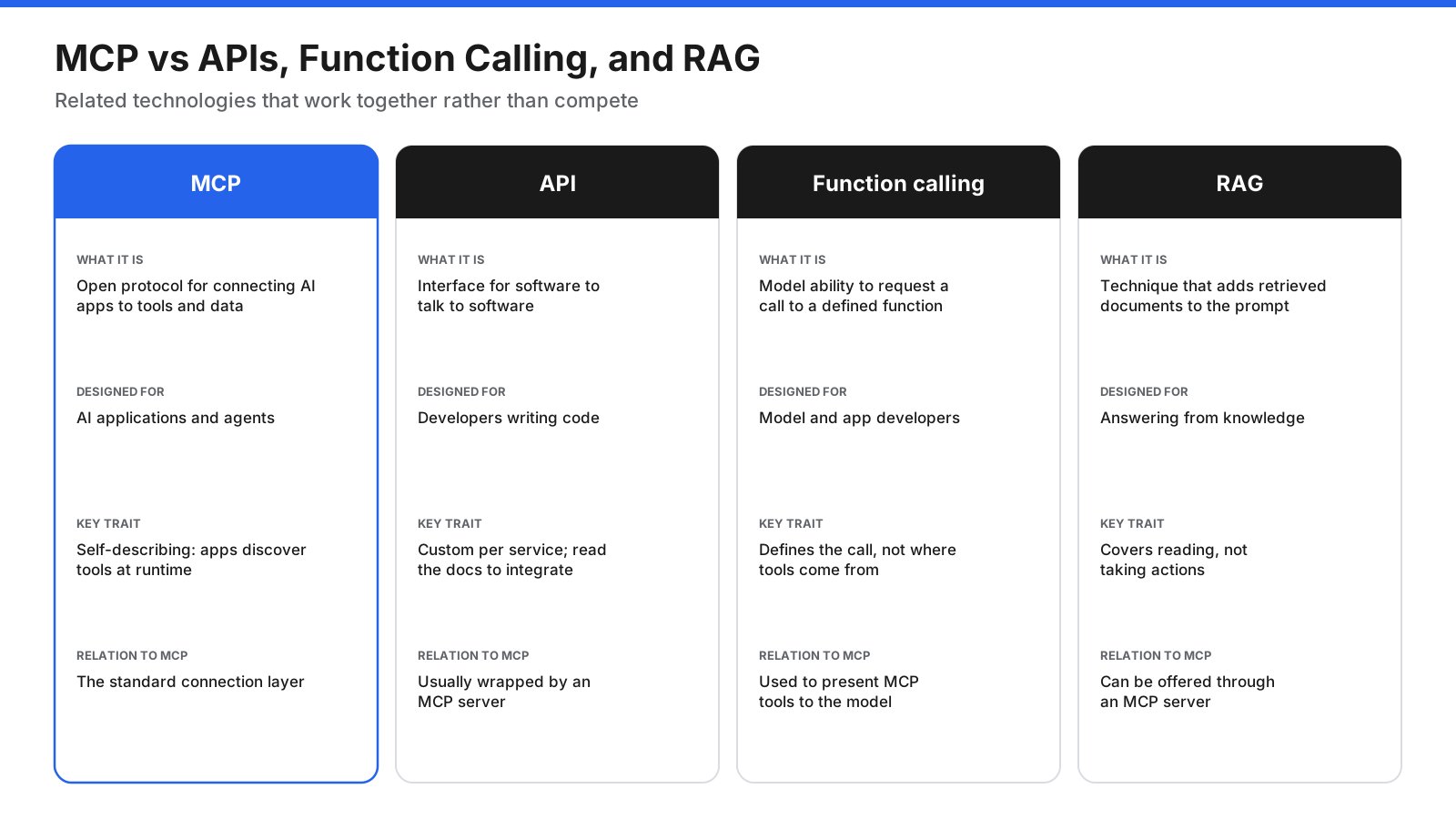 What Is MCP? The Model Context Protocol Explained