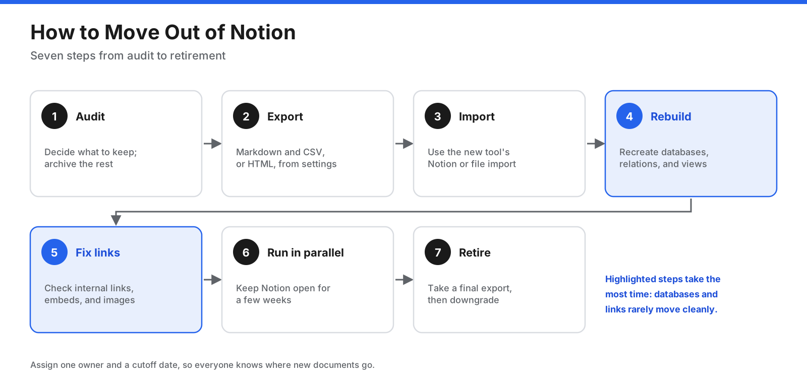 Steps to migrate from Notion: audit your workspace and decide what to keep, export from Notion as Markdown and CSV or HTML, import into the new tool using its Notion importer or file import, rebuild databases, relations and views, fix internal links, embeds and images, run both tools in parallel for a few weeks, and retire the Notion workspace after keeping a final export.