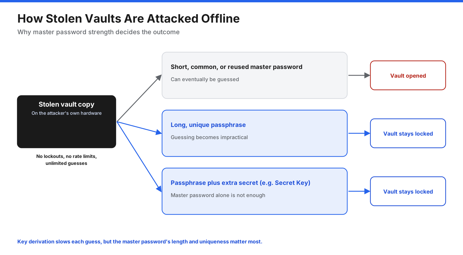 How stolen vaults are attacked offline: an attacker guesses master passwords against a stolen encrypted vault with no rate limit. A short or reused password may be guessed; a long unique passphrase or an extra secret such as a Secret Key makes access much harder.