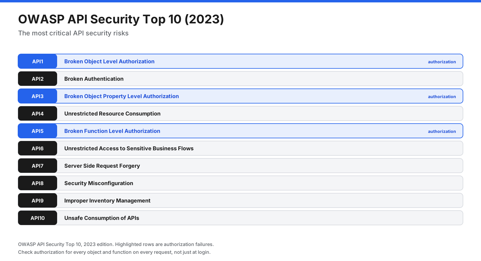 OWASP API Security Top 10 for 2023, including broken object-level authorization, broken authentication, property-level authorization, unrestricted resource consumption, and other API risks.
