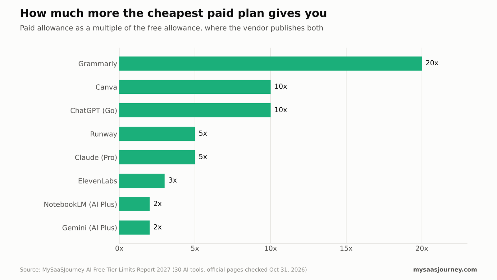 Chart comparing paid-plan allowances with free allowances for selected AI tools