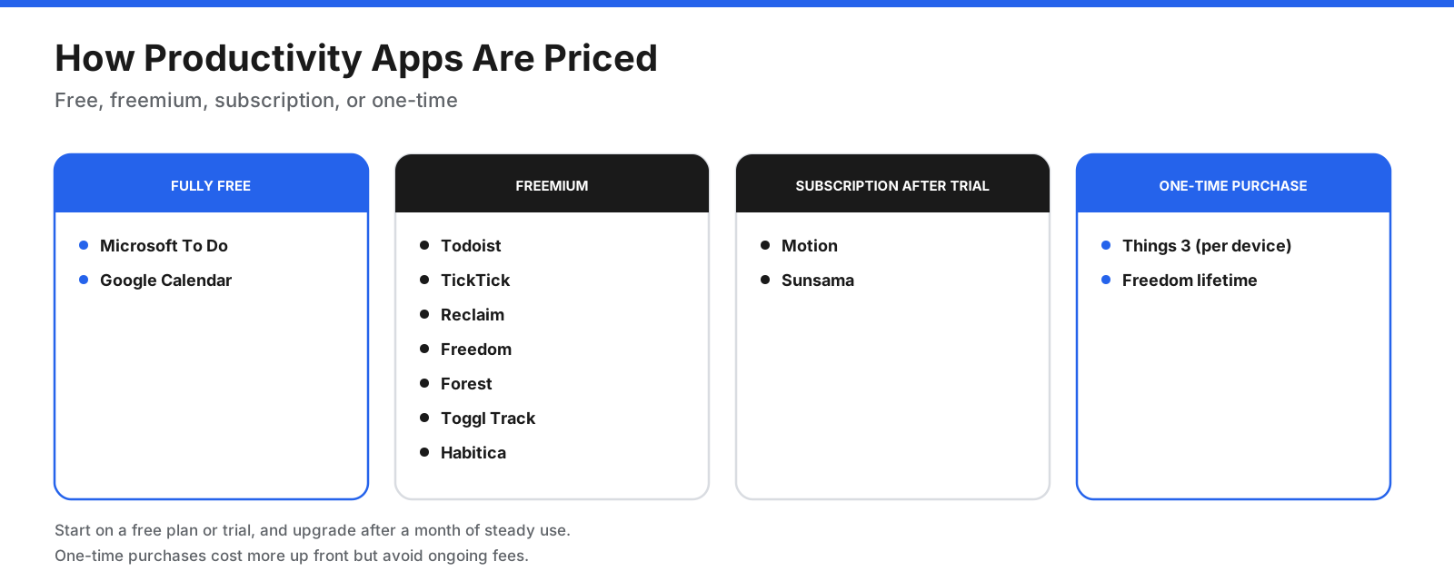 Productivity app pricing models: fully free (Microsoft To Do, Google Calendar), freemium with paid upgrades (Todoist, TickTick, Reclaim, Freedom, Forest, Toggl Track, Habitica), subscription after a trial (Motion, Sunsama), and one-time purchase (Things 3 per device, Freedom lifetime option)