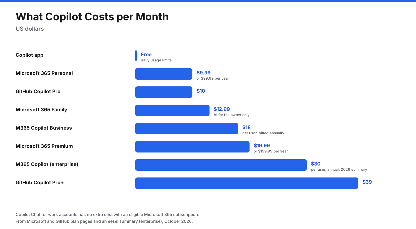 Comparison of Copilot pricing categories in US dollars, including the free Copilot app, Microsoft 365 home plans, Microsoft 365 Copilot for work, and GitHub Copilot developer plans