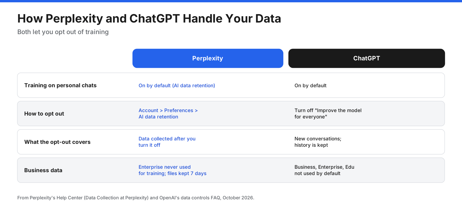 Privacy settings compared for Perplexity and ChatGPT, including training opt-outs, retention, and business data protections.