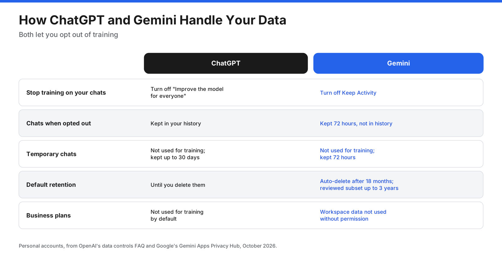 Privacy settings compared: ChatGPT users can turn off Improve the model for everyone; temporary chats are not used for training and may be kept up to 30 days. Gemini users can turn off Keep Activity; activity auto-deletes after 18 months by default, some reviewed chats may be kept up to three years, and chats with Keep Activity off are kept for 72 hours