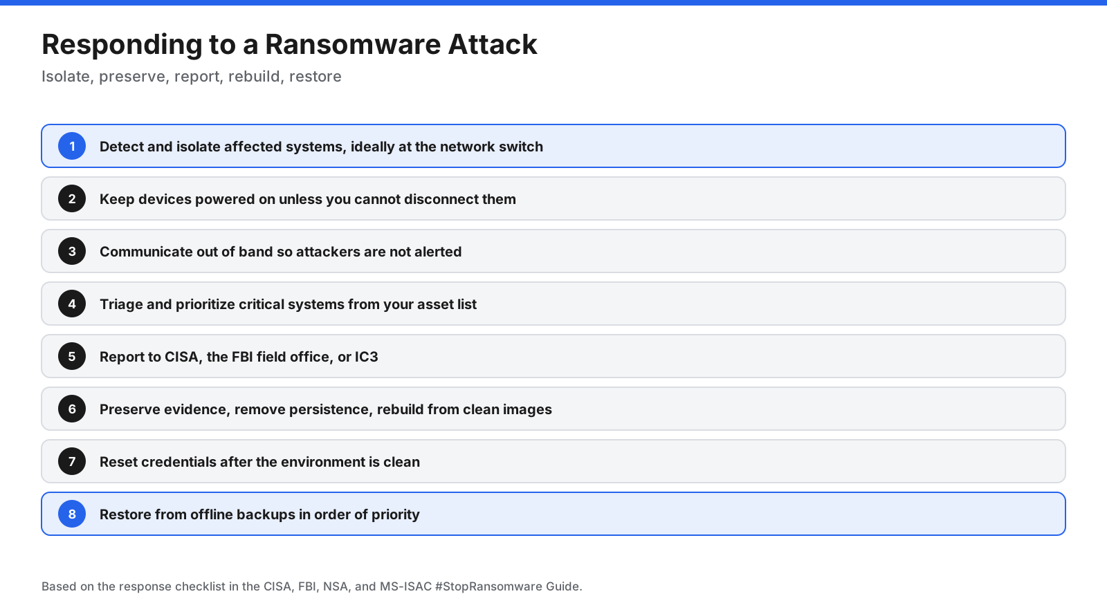 Ransomware incident response steps: isolate systems, communicate out of band, triage, report, contain, reset credentials, and restore from clean backups.