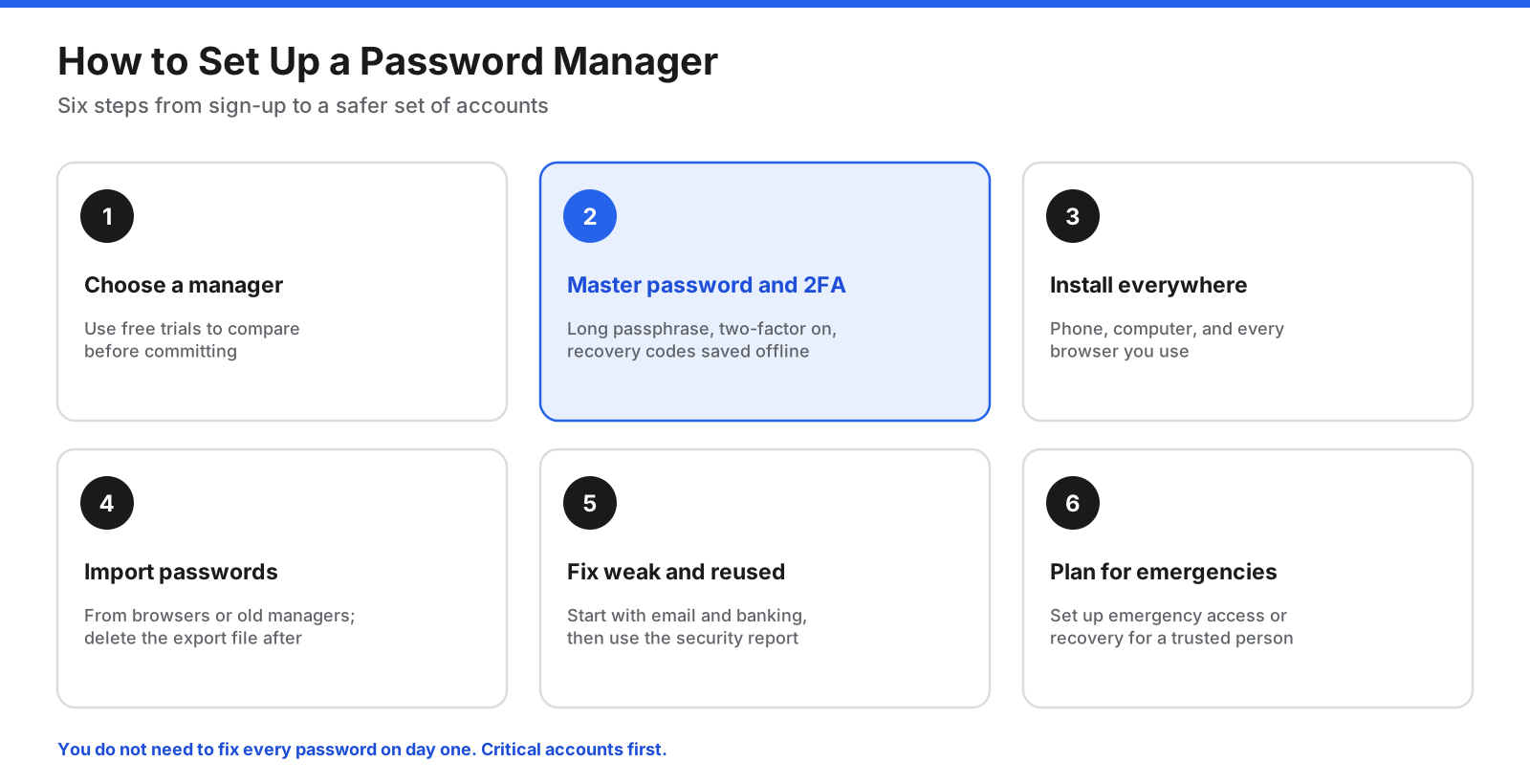 Steps to set up a password manager: choose a manager, create a strong master password and enable two-factor authentication, install apps and browser extensions, import passwords, update weak and reused passwords, and set up emergency recovery