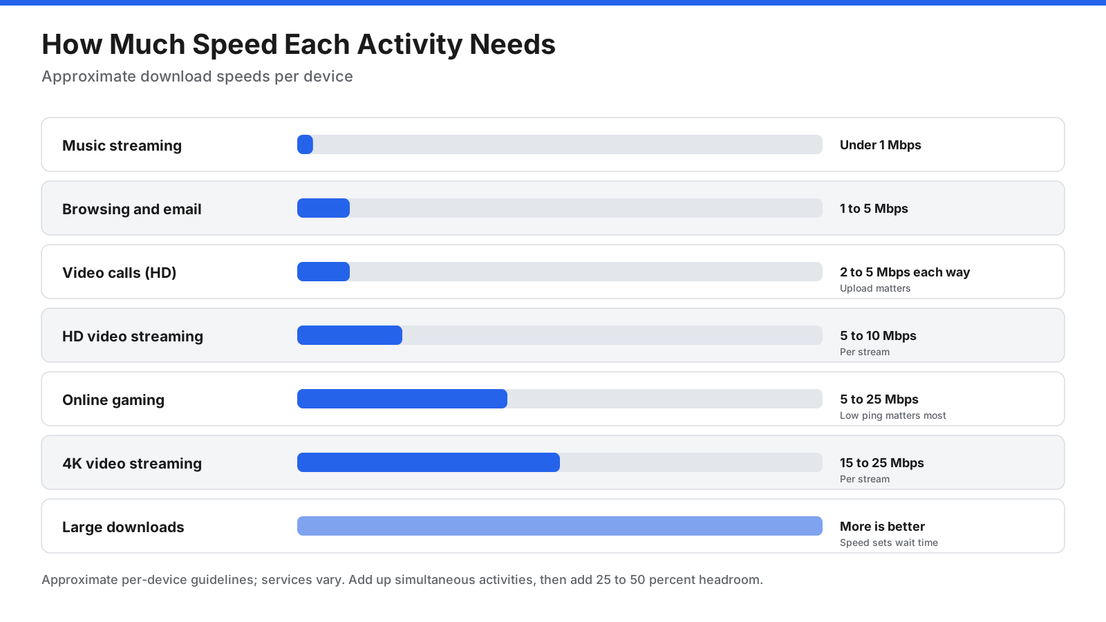 Activity guide showing approximate download speeds needed per device for browsing and email, video calls, HD streaming, 4K streaming, online gaming, and large downloads, with notes on when upload speed and latency matter