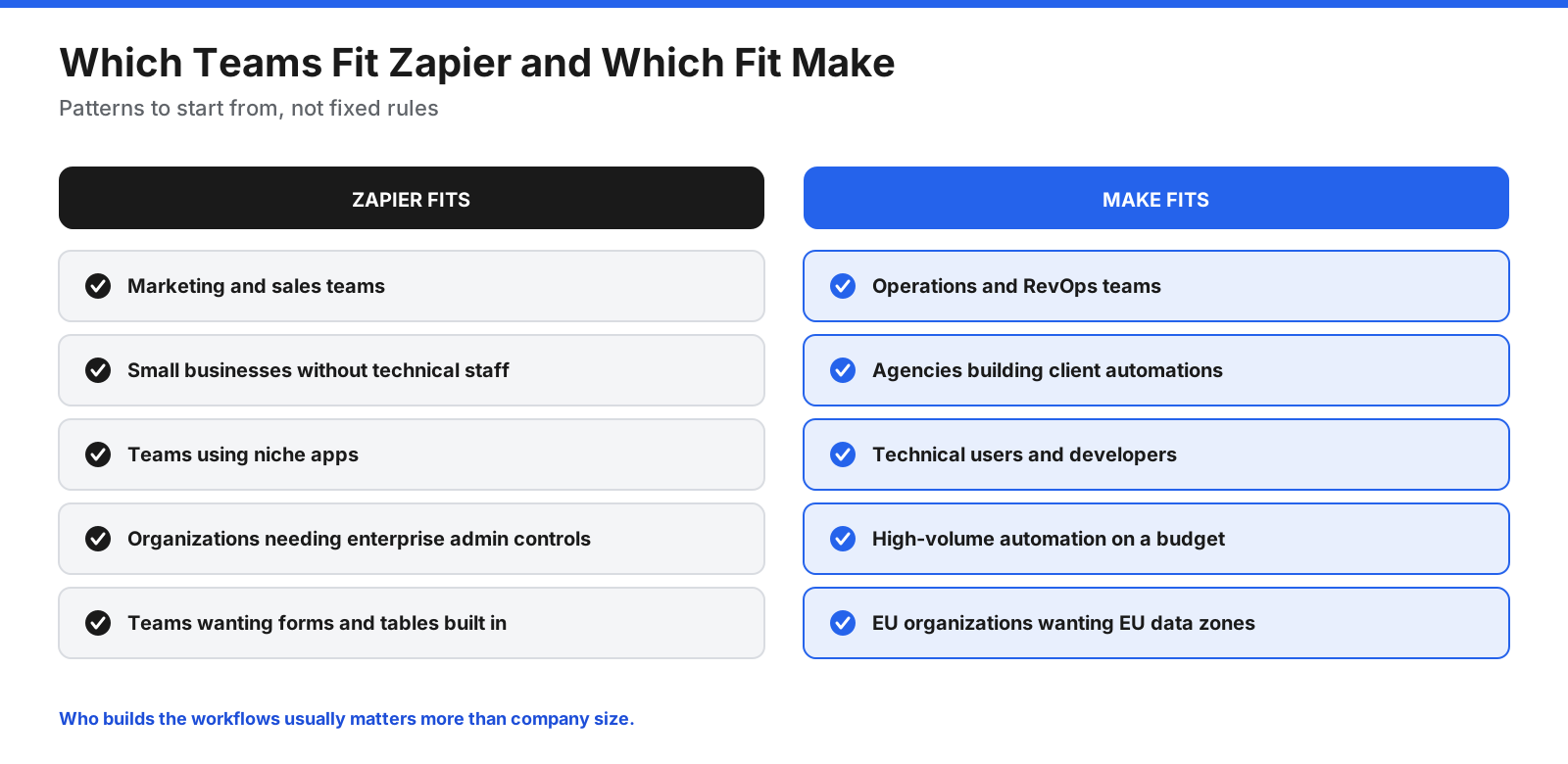 Team fit for Zapier and Make. Zapier fits non-technical teams, niche app coverage, enterprise administration, and built-in forms and tables. Make fits complex operations, agencies, technical users, high volume, and EU data zones.