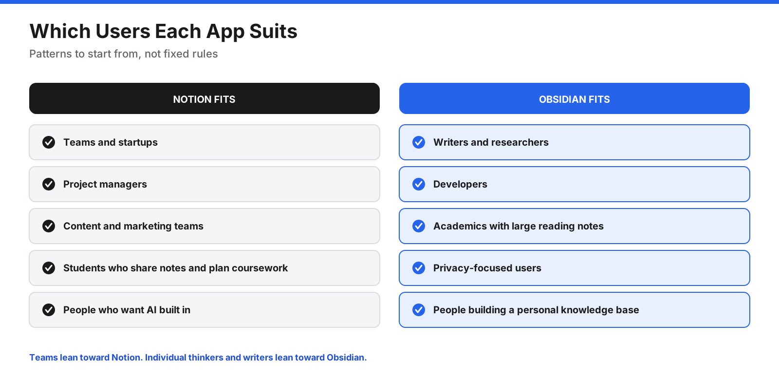 Which users each app suits. Notion fits teams and startups, project managers, content and marketing teams, students who share notes and plan coursework, and people who want AI built in. Obsidian fits writers and researchers, developers, academics with large reading notes, privacy-focused users, and people building a personal knowledge base.