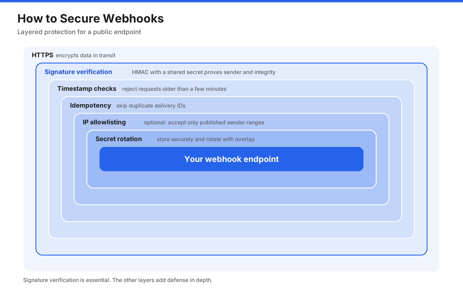 Layered webhook security diagram showing HTTPS encryption, signature verification with a shared secret, timestamp checks to block replays, idempotency using delivery IDs, optional IP allowlisting, and regular secret rotation