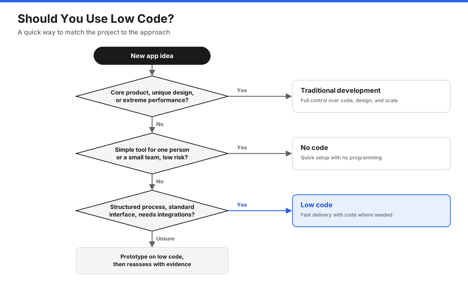 Decision chart for choosing low code: if the app is a structured business process with standard interface needs and moderate scale, use low code; if it needs unique design, extreme performance, or core algorithms, use traditional development; if it is simple and personal, consider no code