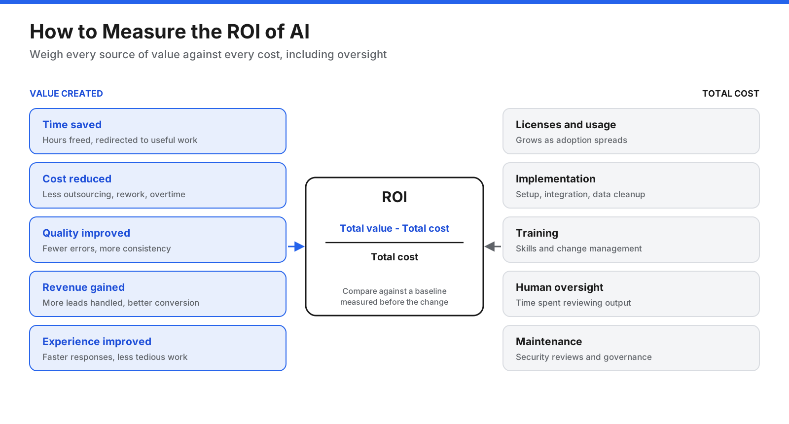Framework for measuring the ROI of AI showing five value categories, time saved, cost reduced, quality improved, revenue gained, and customer experience, weighed against total costs including licenses, implementation, training, and oversight
