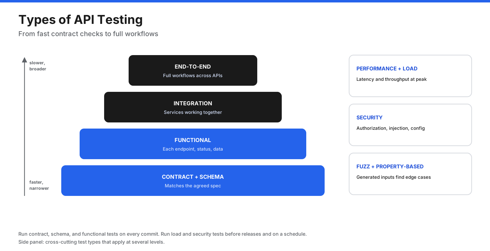 Types of API testing by scope: contract and schema, functional, integration, end-to-end, performance and load, security, fuzz, and property-based testing.