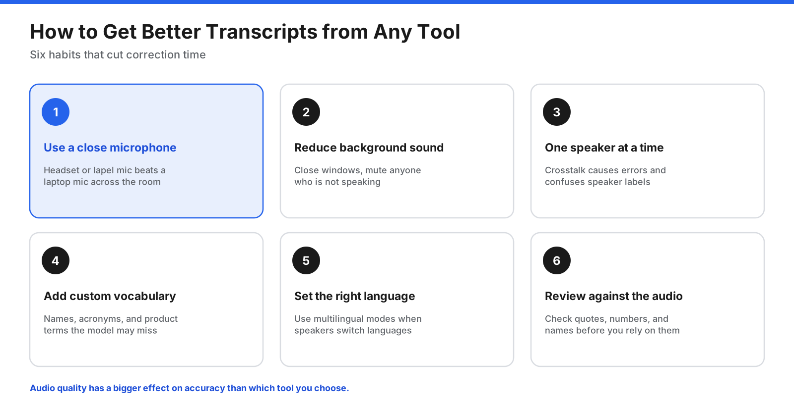 Six tips for better AI transcripts: use a close microphone, reduce background sound, avoid overlapping speech, add custom vocabulary, set the language and review against audio