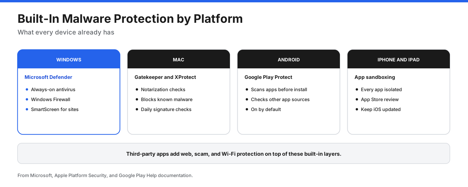 Built-in malware protection by platform: Microsoft Defender on Windows, Gatekeeper and XProtect on Mac, Google Play Protect on Android, and app sandboxing on iPhone.