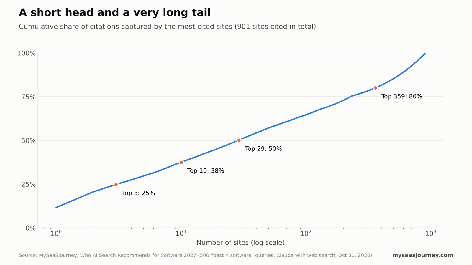 Cumulative share of citations captured by the most-cited sites, showing a concentrated head and long tail