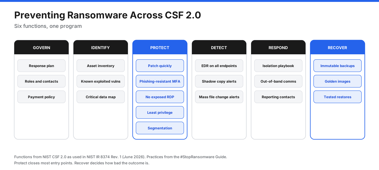 Ransomware prevention mapped to the six NIST Cybersecurity Framework 2.0 functions: govern, identify, protect, detect, respond, and recover.