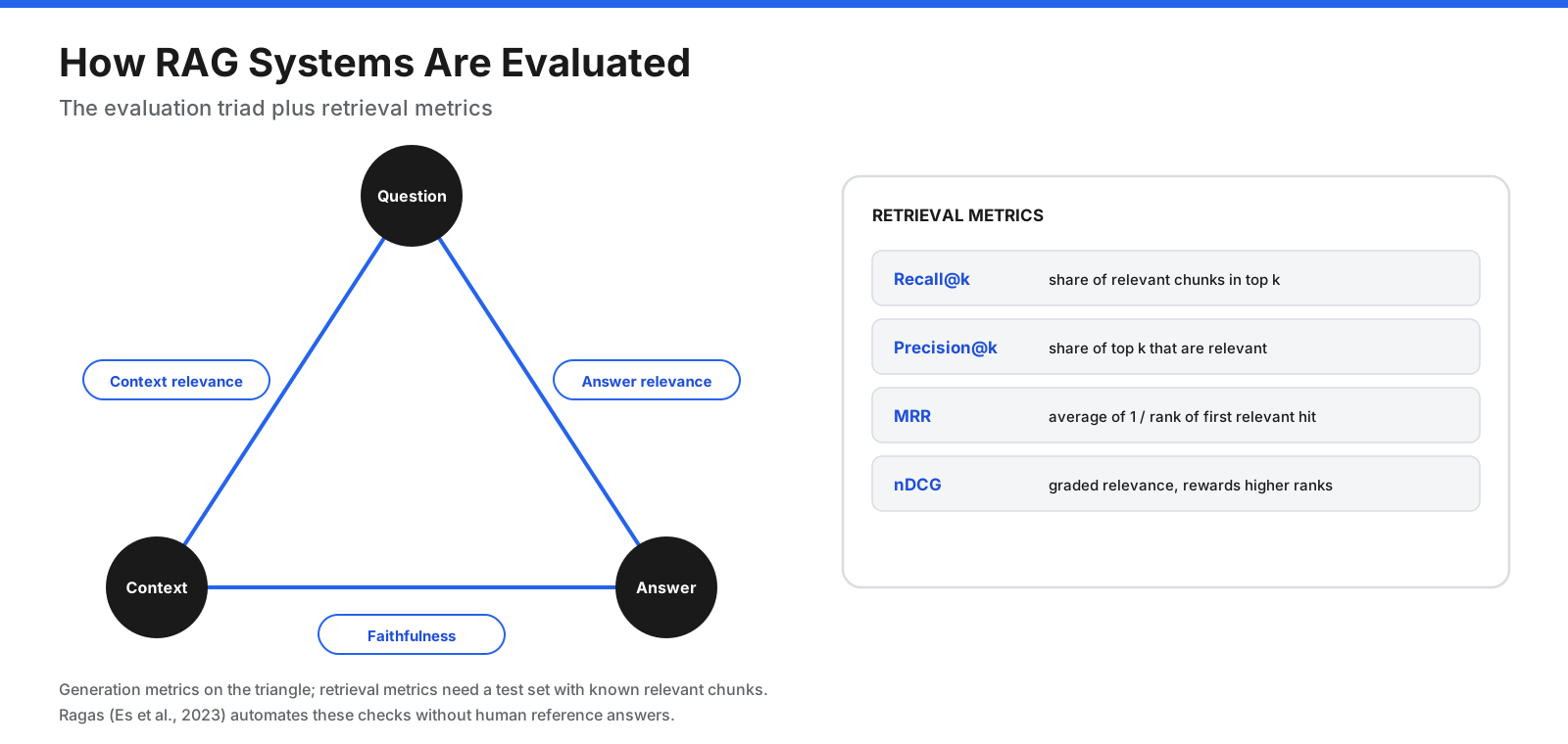 RAG evaluation triad connecting question, retrieved context, and answer, with context relevance, faithfulness, and answer relevance on the three edges plus separate retrieval metrics.