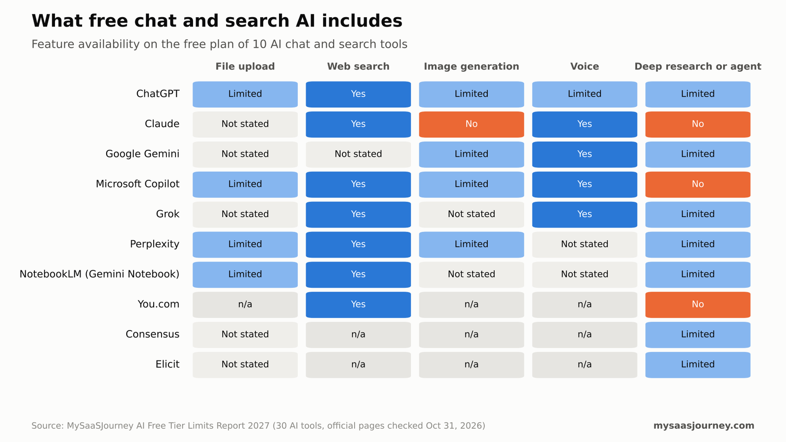 Feature matrix for file upload, web search, image generation, voice and deep research across ten chat and search AI tools