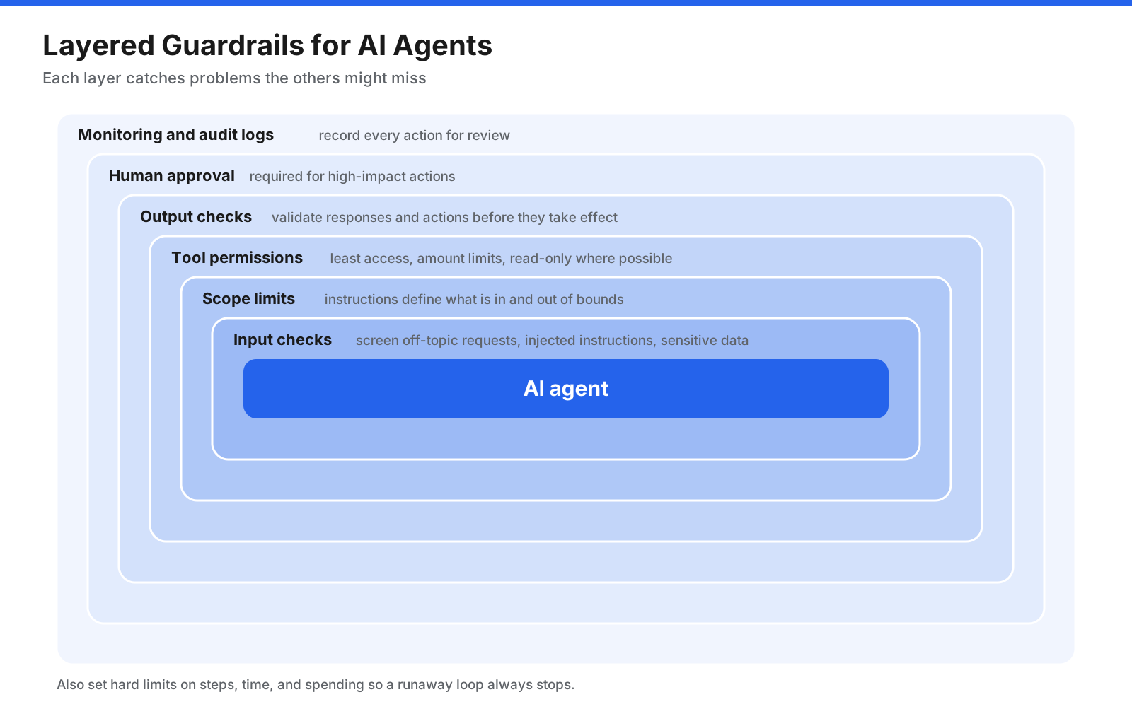 Layered diagram of AI agent guardrails: input checks, instruction and scope limits, tool permissions, output checks, human approval, and monitoring, surrounding the agent