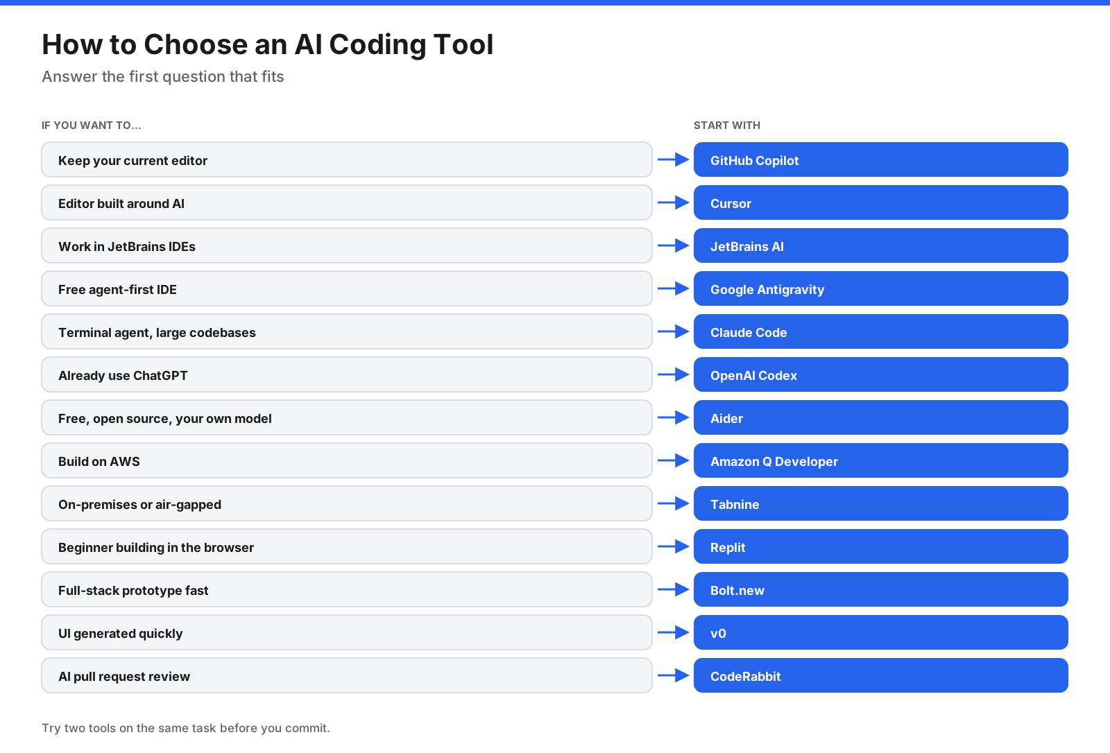 Decision guide for choosing an AI coding tool based on editor, terminal, AWS, privacy, app building, or code review needs
