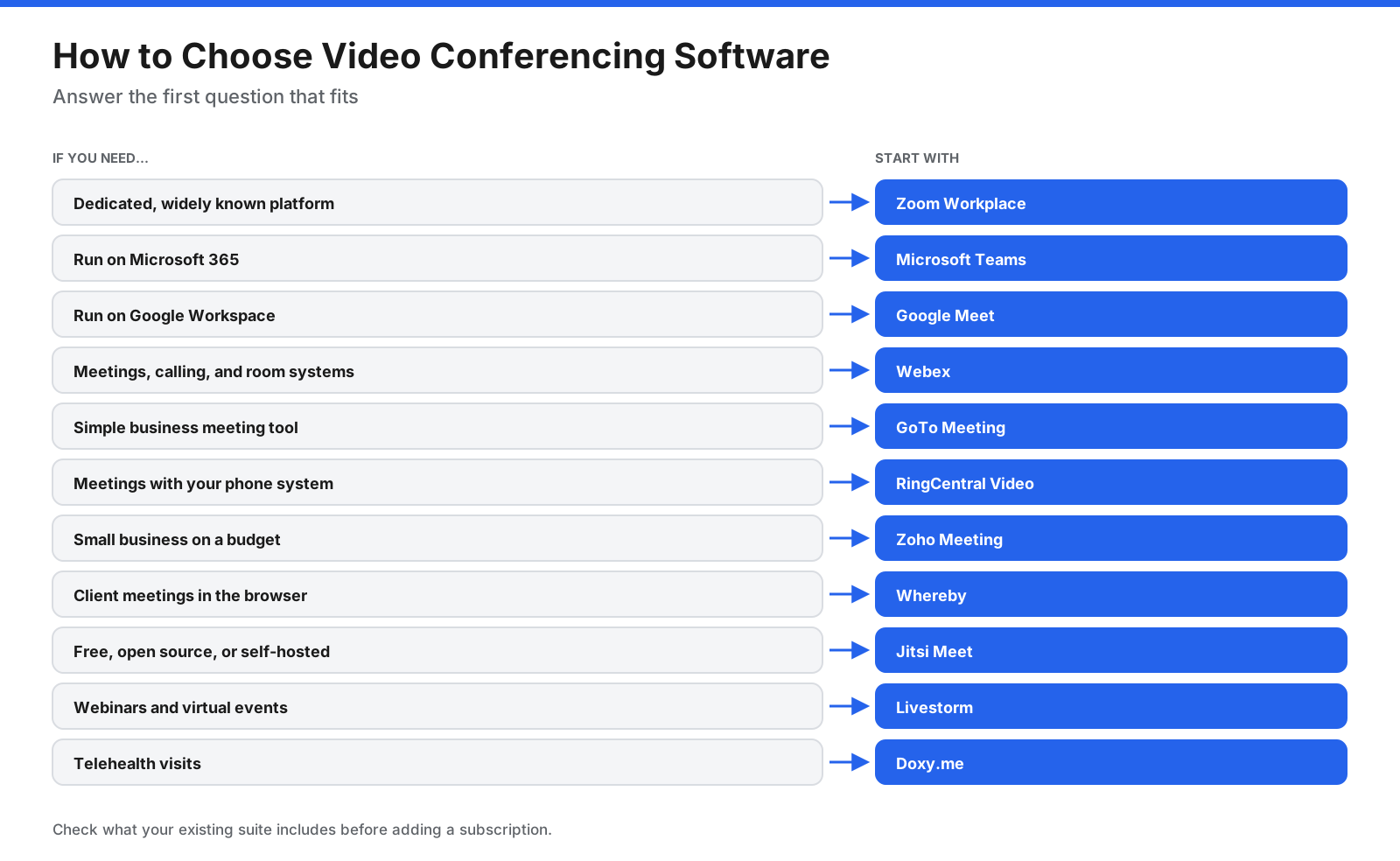 Decision chart for choosing video conferencing software: a dedicated, widely known meeting platform leads to Zoom Workplace; Microsoft 365 leads to Microsoft Teams; Google Workspace leads to Google Meet; enterprise meetings, calling, and room systems leads to Webex; simple business meetings leads to GoTo Meeting; phone system integration leads to RingCentral Video; small business budget leads to Zoho Meeting; browser client meetings leads to Whereby; free, open source, or self-hosted leads to Jitsi Meet; webinars and virtual events leads to Livestorm; telehealth leads to Doxy.me