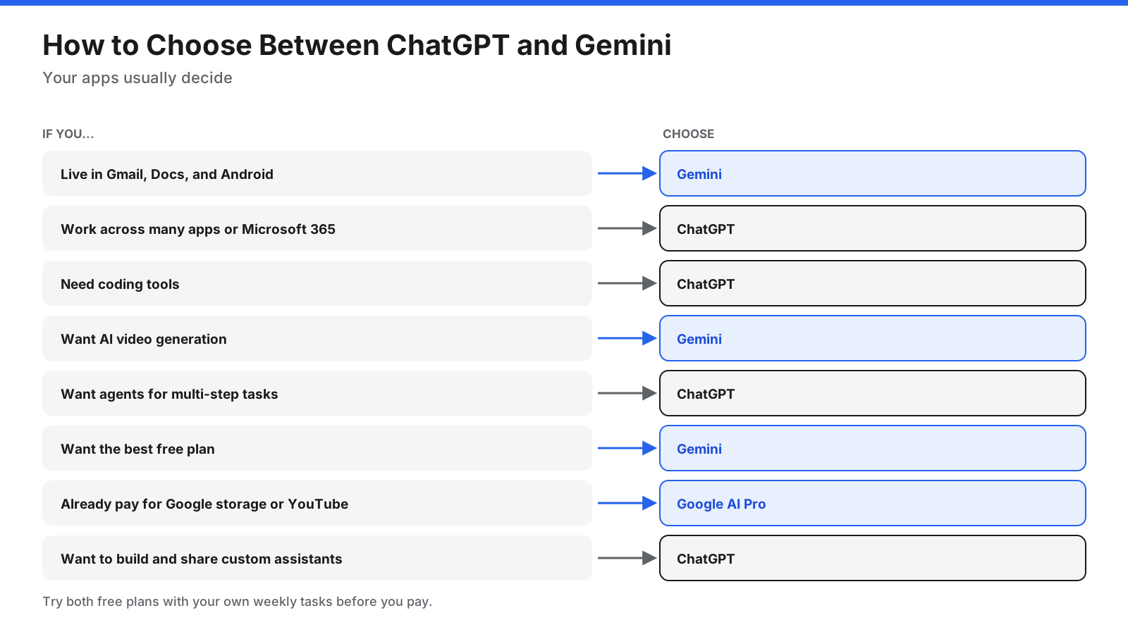 Decision chart for choosing between ChatGPT and Gemini: Google apps, Android, video and free plan point to Gemini; mixed apps, Microsoft 365, coding, agents and custom assistants point to ChatGPT; existing Google storage may favor Google AI Pro