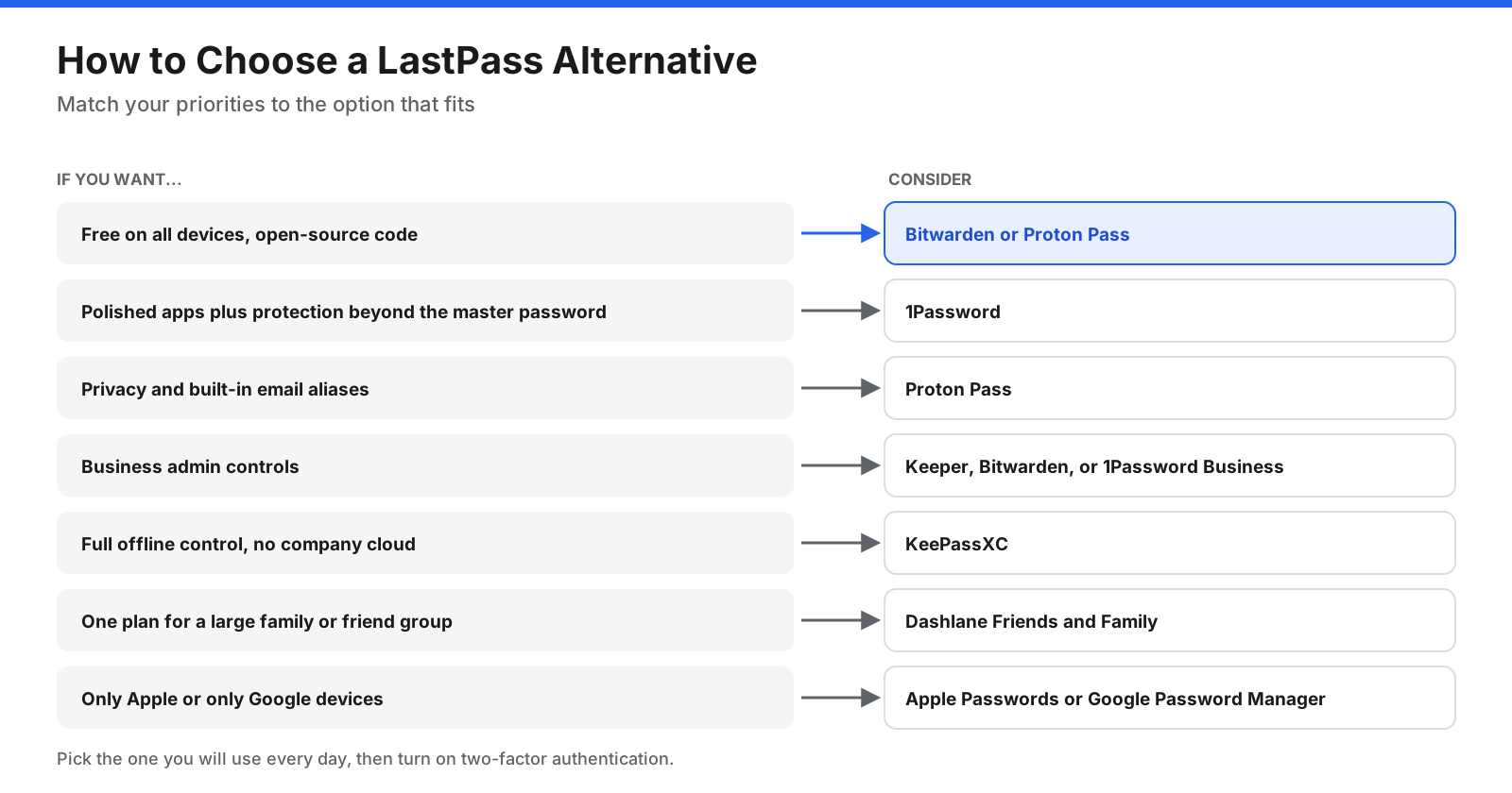 Decision chart for choosing a LastPass alternative: Bitwarden or Proton Pass for free use on all devices and open source; 1Password for polished apps and an extra Secret Key; Proton Pass for privacy and email aliases; Keeper, Bitwarden, or 1Password Business for admin controls; KeePassXC for offline control; Dashlane for large families; Apple or Google for a single ecosystem.