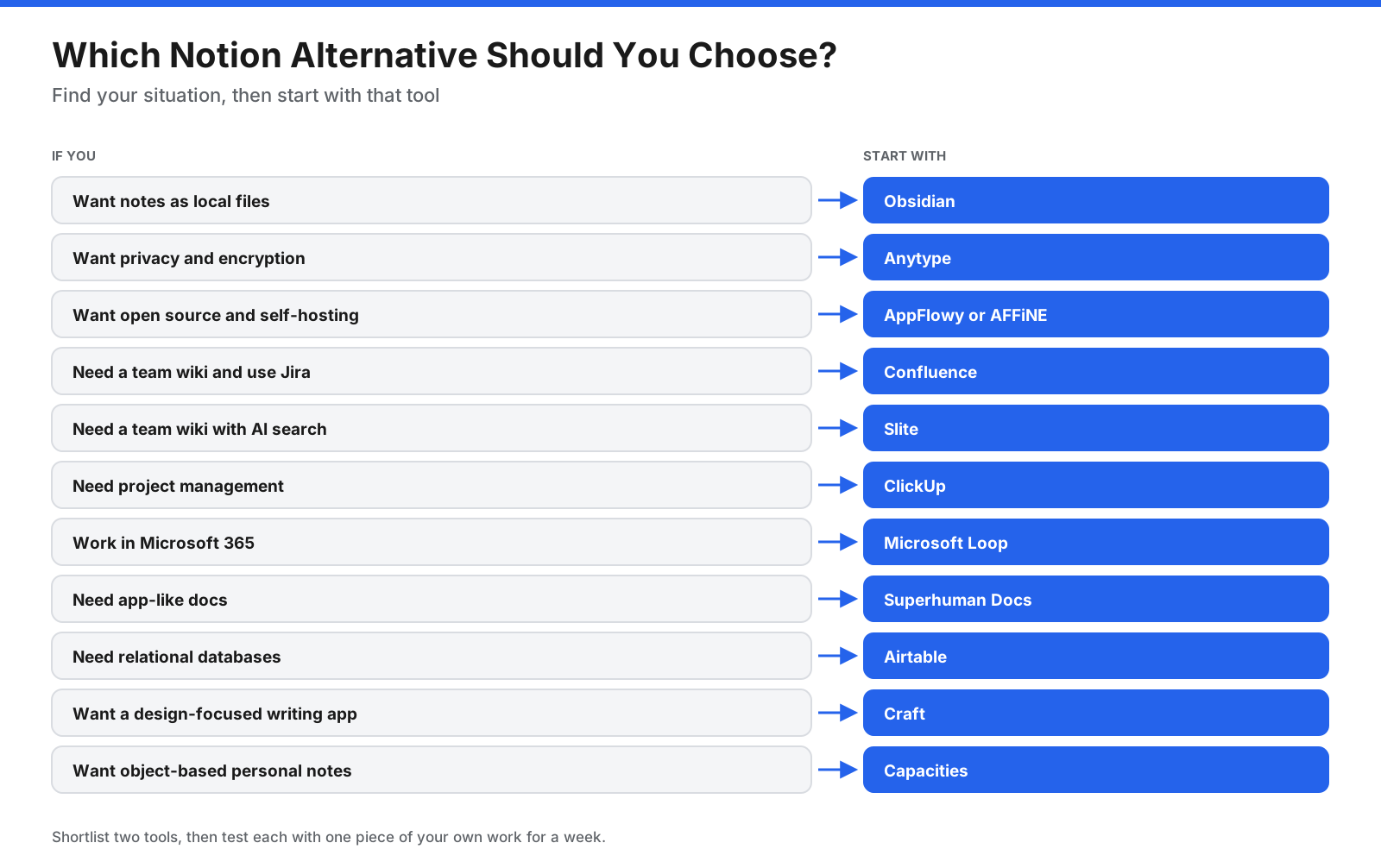 Decision chart for choosing a Notion alternative: want notes as local files leads to Obsidian; want privacy and encryption leads to Anytype; want open source and self-hosting leads to AppFlowy or AFFiNE; need a team wiki leads to Confluence if you use Jira, or Slite for AI search; need project management leads to ClickUp; work in Microsoft 365 leads to Microsoft Loop; need app-like docs leads to Superhuman Docs; need relational databases leads to Airtable; want a design-focused writing app leads to Craft; want object-based personal notes leads to Capacities.