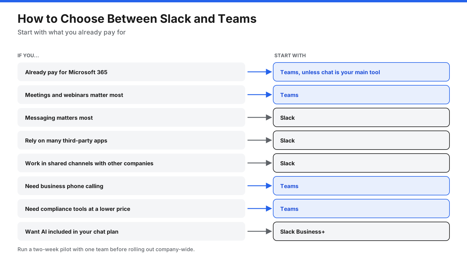 Decision chart for choosing between Slack and Microsoft Teams: already pay for Microsoft 365 leads to Teams unless chat is your main tool; meetings and webinars lead to Teams; messaging, third-party apps, and shared channels with other companies lead to Slack; business phone calling and lower-cost compliance tools lead to Teams; AI included in chat leads to Slack Business+.