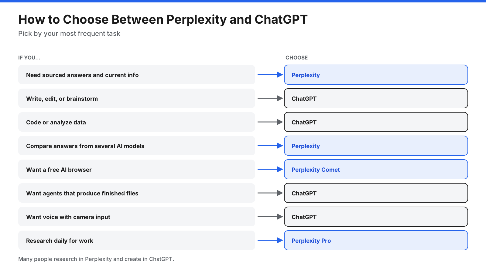 Decision chart for choosing between Perplexity and ChatGPT based on research, current information, writing, coding, data analysis, model choice, browser, agents, and voice.