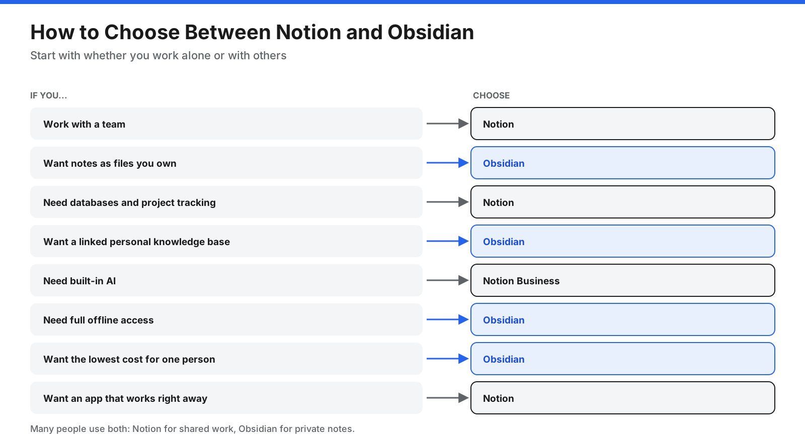 Decision chart for choosing between Notion and Obsidian: work with a team leads to Notion; want notes as files you own leads to Obsidian; need databases and project tracking leads to Notion; want a linked personal knowledge base leads to Obsidian; need built-in AI leads to Notion Business; need full offline access or the lowest cost for one person leads to Obsidian; want an app that works right away leads to Notion.