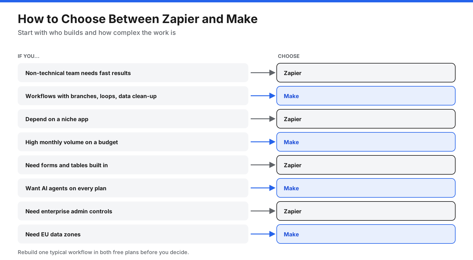 Decision chart for choosing between Zapier and Make: simple workflows and non-technical teams lead to Zapier; branches, loops, high volume, and AI agents on all plans lead to Make; niche apps and enterprise admin controls lead to Zapier; EU data zones lead to Make.