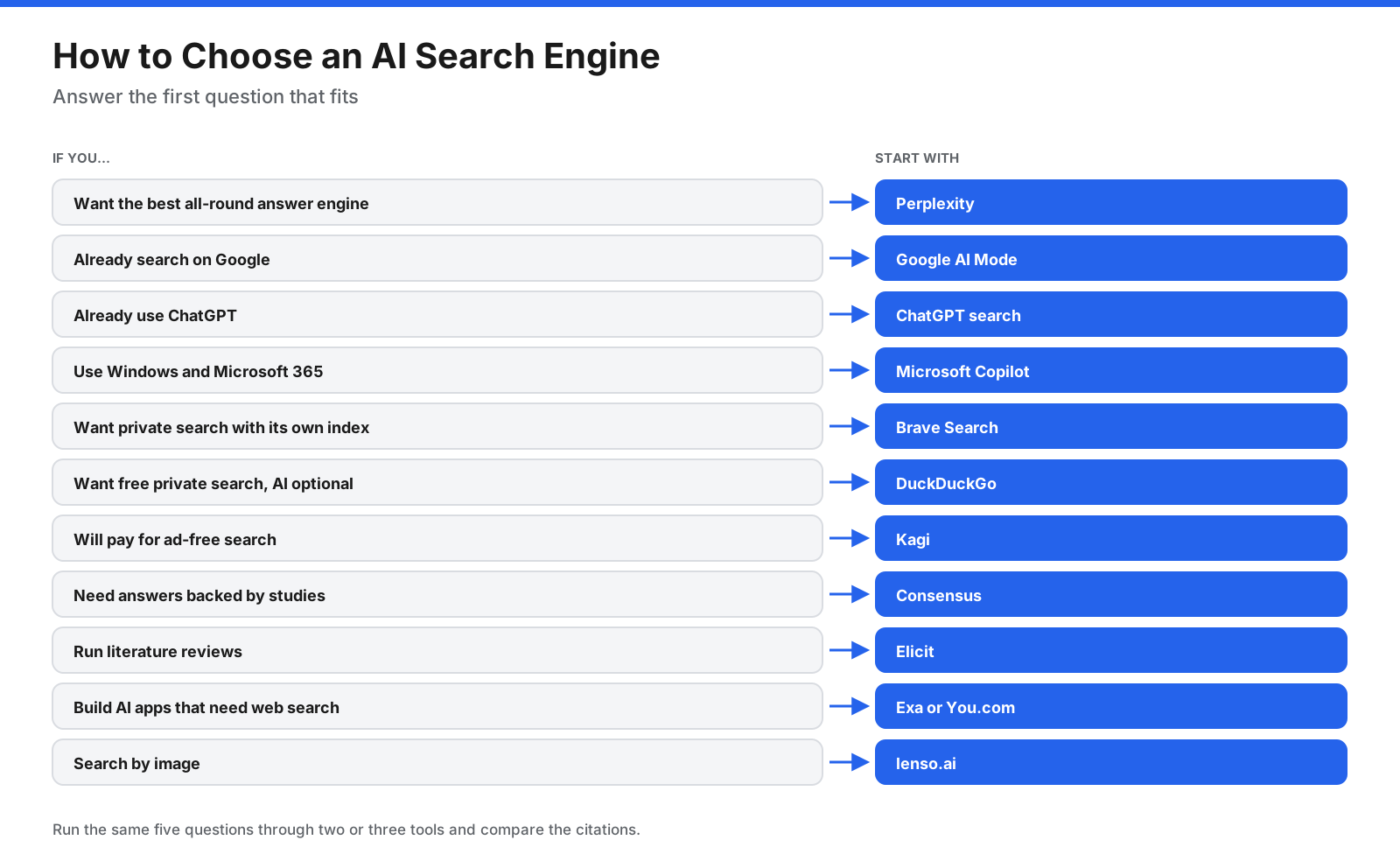 Decision guide for choosing an AI search engine based on everyday answers, privacy, academic research, developer APIs, or visual search