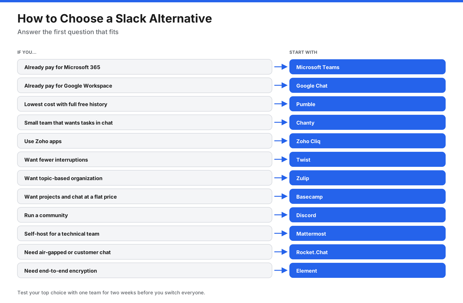 Decision chart for choosing a Slack alternative: already pay for Microsoft 365 leads to Microsoft Teams; already pay for Google Workspace leads to Google Chat; want lowest cost with full free history leads to Pumble; small team wanting tasks in chat leads to Chanty; use Zoho apps leads to Zoho Cliq; want fewer interruptions leads to Twist; want topic-based organization leads to Zulip; want projects and chat at a flat price leads to Basecamp; run a community leads to Discord; need self-hosting for a technical team leads to Mattermost; need air-gapped or customer chat leads to Rocket.Chat; need end-to-end encryption leads to Element.