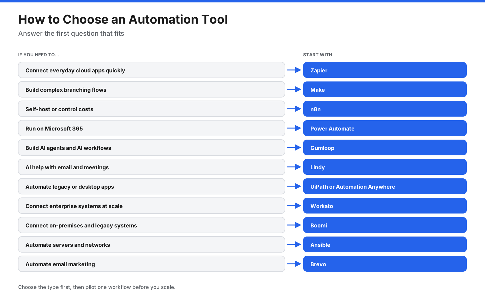 Decision chart matching automation needs to tools such as Zapier, Make, n8n, Power Automate, Gumloop, Lindy, UiPath, Workato, Boomi, Ansible, and Brevo