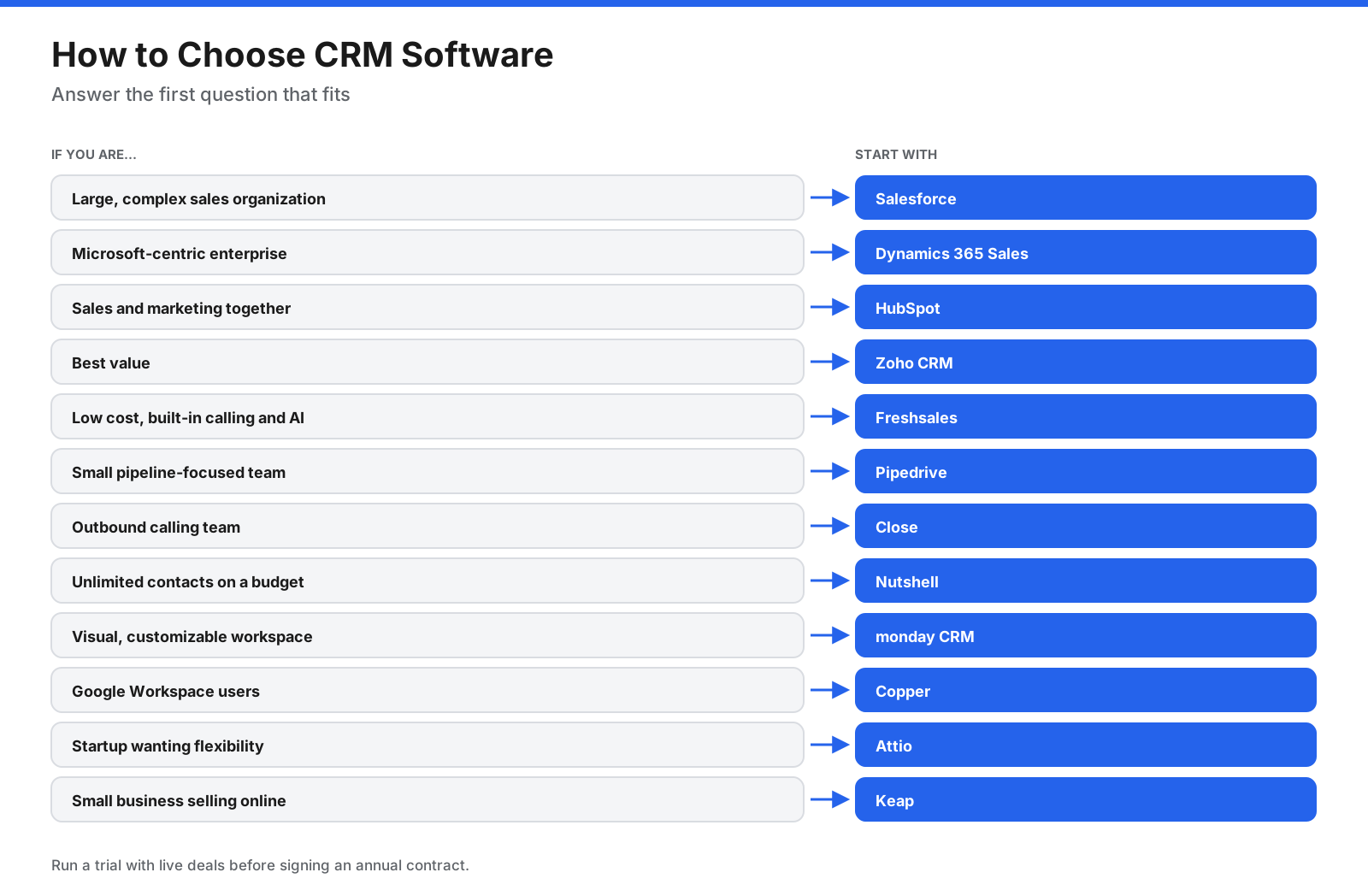 Decision chart for choosing CRM software by company size and sales style