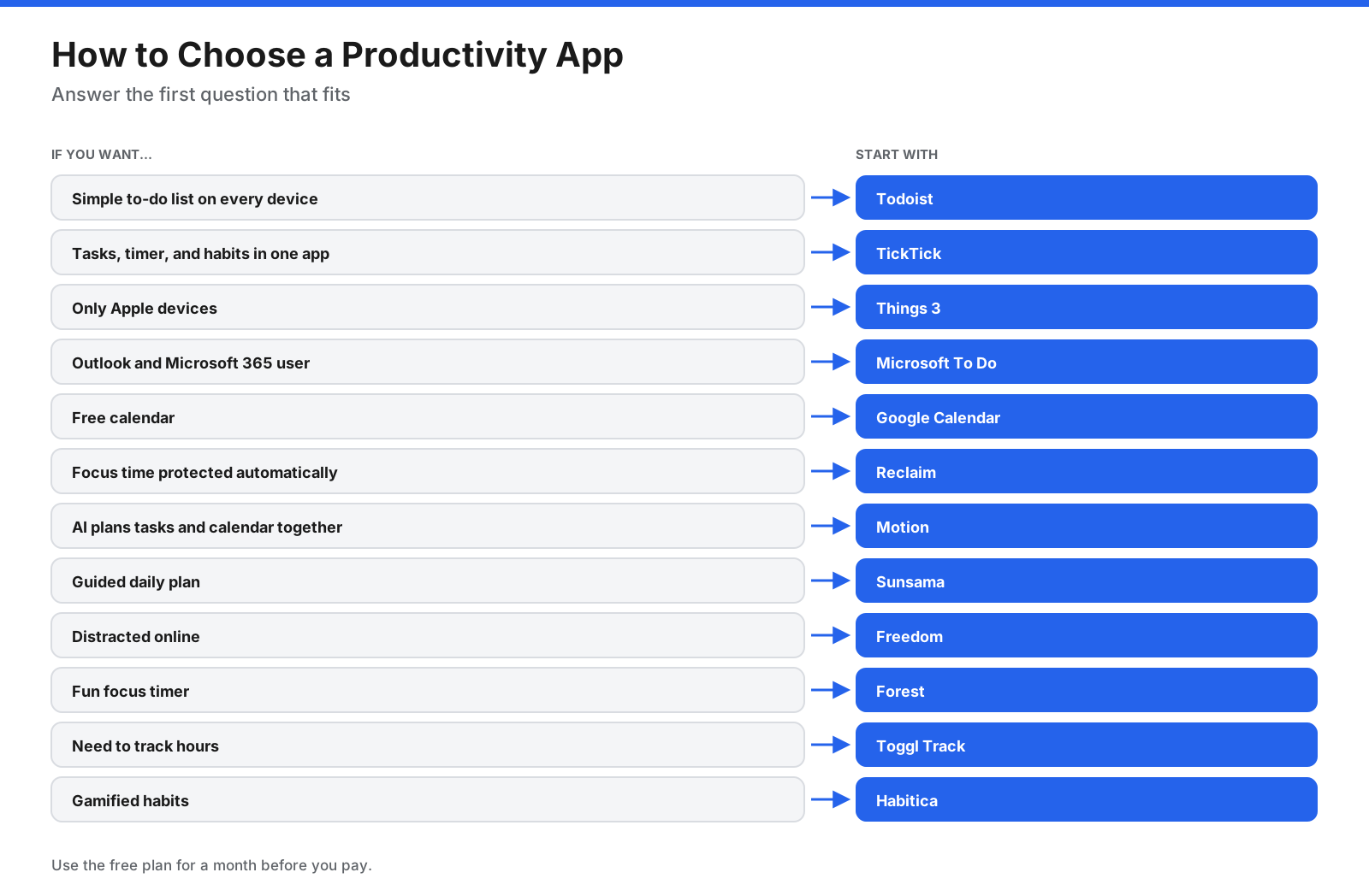 Decision chart for choosing a productivity app: Todoist for a simple to-do list on every device; TickTick for tasks, timer, and habits; Things 3 for Apple devices; Microsoft To Do for Outlook users; Google Calendar for a free calendar; Reclaim for automatic focus scheduling; Motion for AI task and calendar planning; Sunsama for guided daily planning; Freedom for distraction blocking; Forest for a focus timer; Toggl Track for time tracking; Habitica for gamified habits